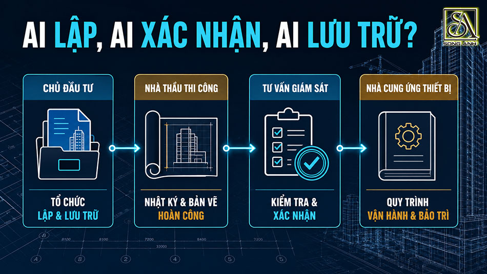 Sơ đồ trách nhiệm lập, xác nhận và lưu trữ hồ sơ hoàn công